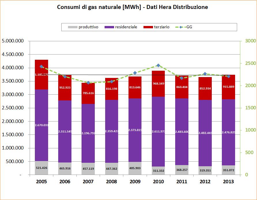 Il consumo di gas metano nel residenziale è pari ad oltre il 42% del totale e non si