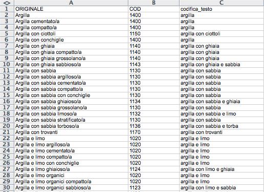 Compilazione della banca dati Stratigrafie - codifica 1.
