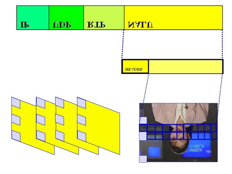 128 CAPITOLO 10. LA RACCOMANDAZIONE JVT H.264/AVC Per i formati a pacchetto, non é applicato l Annex B, ed il NALU header é progettato per cooperare con l intestazione del pacchetto di rete.