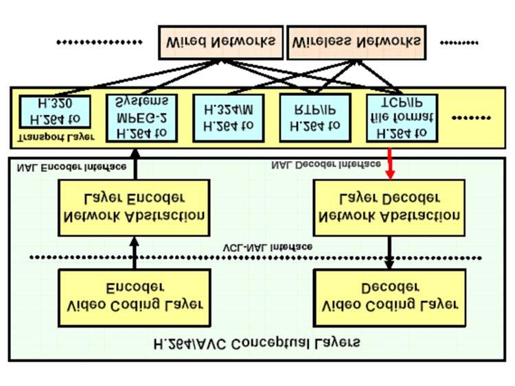 10.2. IL VIDEO CODING LAYER H.264 