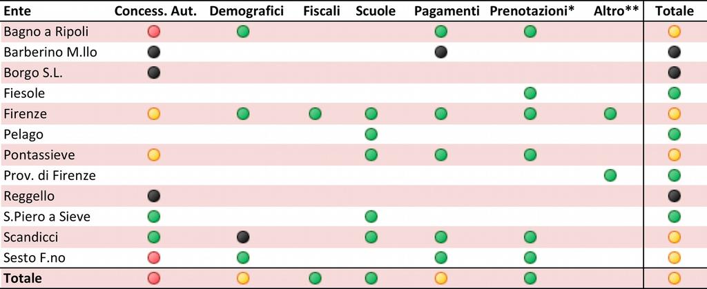 I servizi di concessione ed autorizzazione sono i più colpiti (la percentuale di utilizzo è spesso inferiore Sono invece quelli