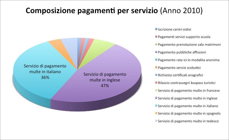 UTILIZZO SERVIZI: Pagamenti Dettaglio 2010 Analizzate per ora, si nota l alto volume di operazioni dalle 9 fino alle 18.