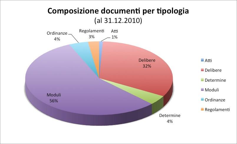 500 ad oggi): insieme alle Delibere costituiscono circa il 90% del parco documenti