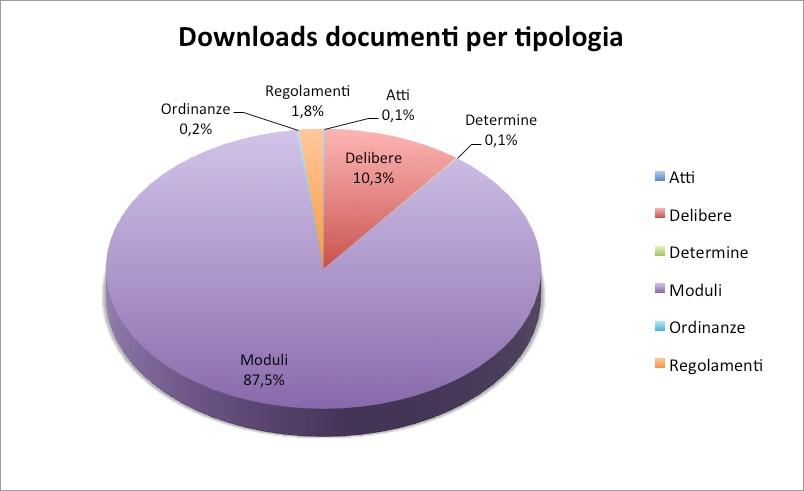 GESTIONE DOCUMENTALE: Downloads I moduli sono la tipologia di documento più pubblicata ed anche più scaricata (87,5%, 47.