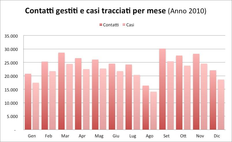 Linea Comune CONTACT CENTER 055.055 Nell anno 2010 il servizio di Contact Center offerto da Linea Comune: ha gestito oltre 257.000 casi su 300.