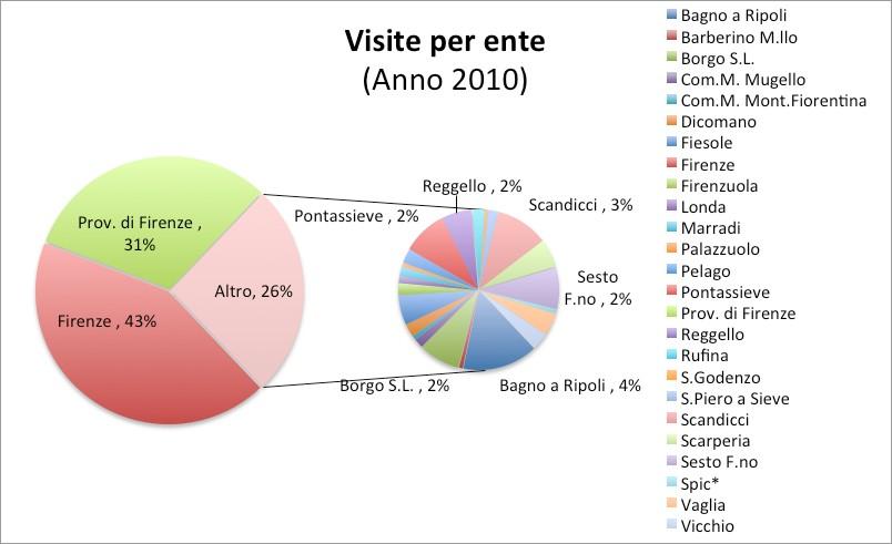 CONTENUTI WEB: Visite per ente Nell anno 2009, il 43% delle visite era rivolto ai contenuti del Comune di Firenze, il 35% alle pagine della Provincia ed il restante 22% agli altri comuni, tutti con