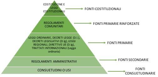 Le Fonti del diritto 4.1 Le Fonti del diritto: definizione Esse sono, usando un espressione figurata, le sorgenti da cui nasce il diritto. Si distinguono in fonti di produzione e fonti di cognizione.