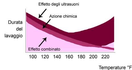 Fig. 47 - Sinergia tra ultrasuoni ed azione chimica in termini di riduzione della durata del lavaggio e 1 ms) viene invece migliorato il lavaggio.