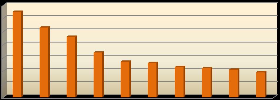 in carico al team provenivano dai reparti di Prevalenza patologie: % 70 60 50 40