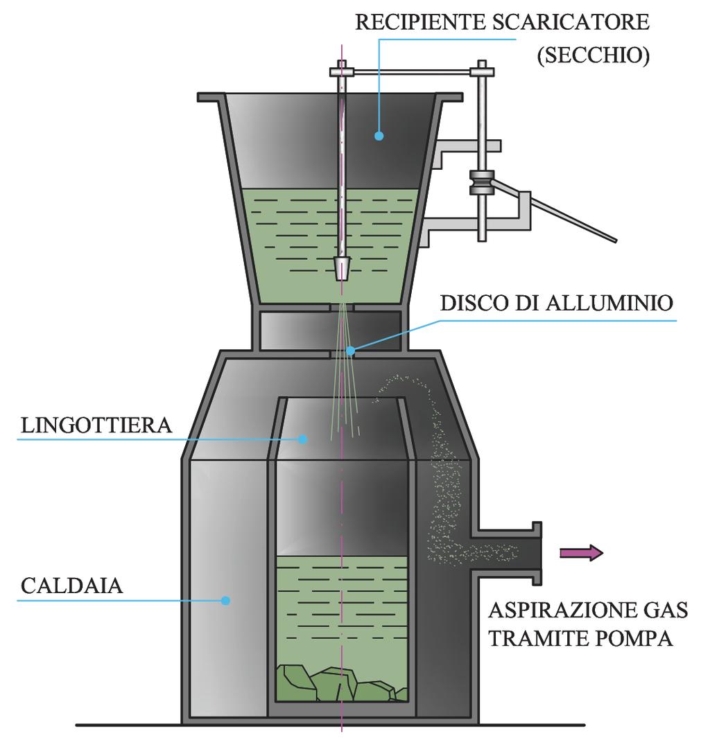 quindi colato in modo diretto (in lingottiera o sottovuoto), indiretto (in sorgente) o continuo, tecnica quest ultima più pratica ed economica.