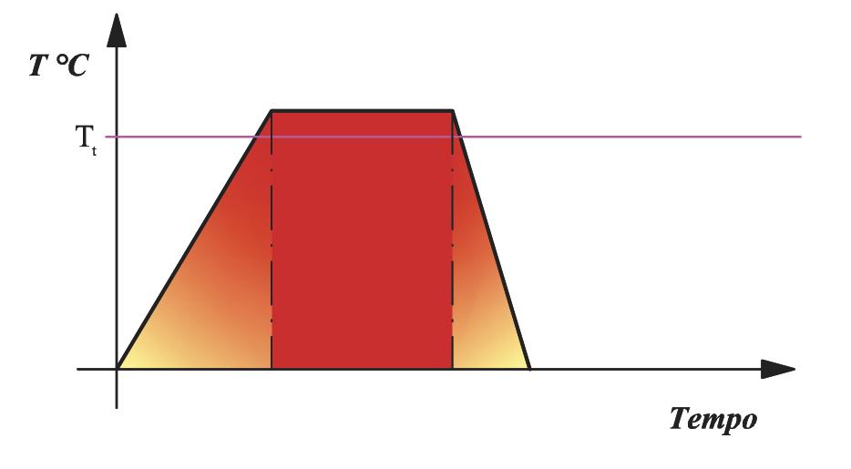 Gli effetti sono: aumento della durezza; aumento della resistenza per gli acciai dolci da costruzione; aumento della fragilità; Il diagramma del ciclo termico della tempra Il diagramma del ciclo