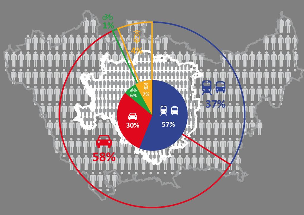 3 Mobilità a Milano aspetti chiave Abitanti città di Milano: ~ 1.