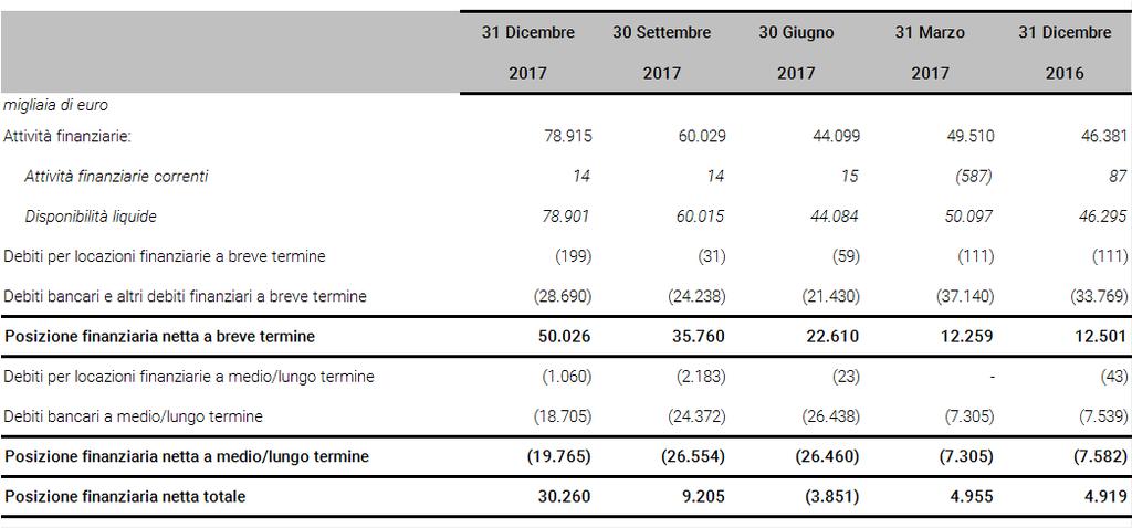 Posizione