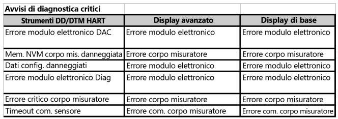 6 Trasmettitore di pressione intelligente STG800 Protocolli di comunicazione e diagnostica Protocollo HART Versione: HART 7 Alimentazione Tensione: da 10,8 a 42,4 Vcc ai terminali Carico: massimo 1.