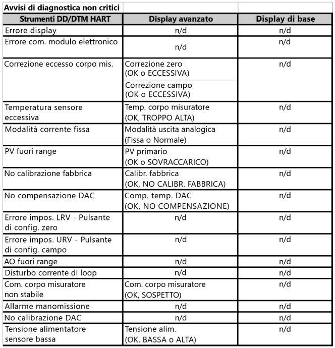 (È richiesto un carico minimo di 250 ohm per i comunicatori portatili) Fieldbus (FF) Requisiti di alimentazione Tensione: da 9,0 a 32,0 Vcc ai terminali Corrente in regime stazionario: 17,6 macc