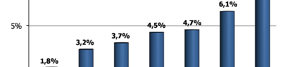 Premessa dello scorso anno e fa registrare il tasso di variazione più alto tra i Paesi osservati (+7%).