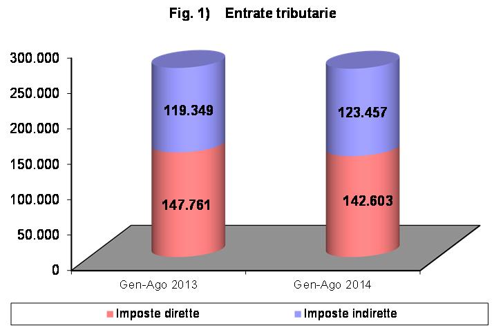 ENTRATE TRIBUTARIE ERARIALI ACCERTAMENTI Entrate erariali gennaio-agosto 2014 Nel periodo gennaio-agosto 2014 le entrate tributarie erariali accertate in base al criterio della competenza giuridica