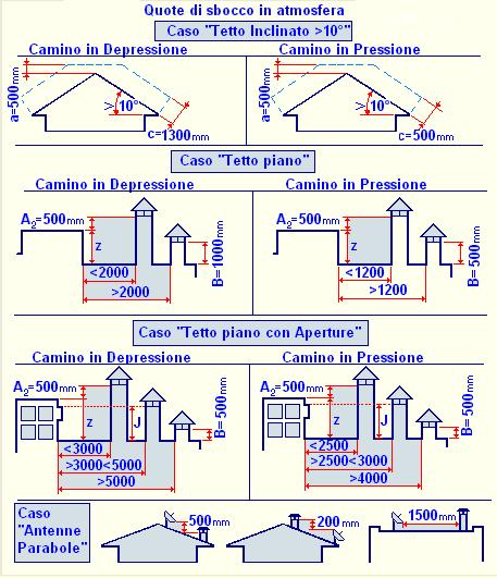 di evitare l innesco di pericolosi fenomeni di contropressione che