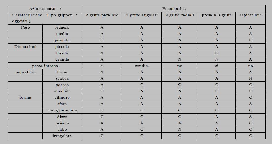 Compatibilità A = adatto N = non