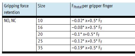 Calcolo della forza di presa tramite molla La forza di ritenuta della molla è funzione della corsa delle dita.