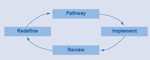 Definizione del processo clinico ed organizzativo ( bisogni di salute EBM / LLGG ) Applicazione del processo attraverso gli strumenti
