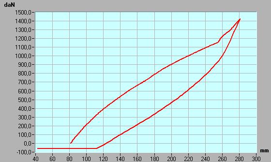 Verifica della struttura di protezione secondo il Codice OCSE n.4 La struttura di protezione di cui alla sezione precedente è stata sottoposta alla sequenza di prove prevista dal codice OCSE n.