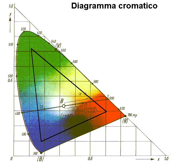 CIE Commissione internazionale per l illuminazione Diagramma cromatico CIE http://www.crabnebula.it/rc/visione_umana.