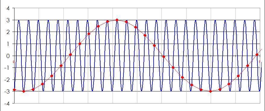 Spettro di un segnale campionato Se invece ci troviamo nella condizione di figura (la frequenza di campionamento Fc<2Fmax allora la sovrapposizione del segnale base all artefatto dovuto al