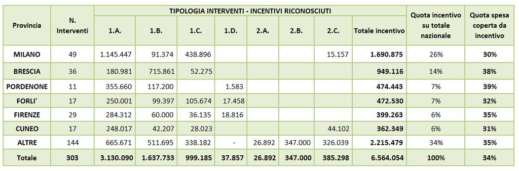 Il Conto Termico: Status Quo & Evoluzione CT 2.