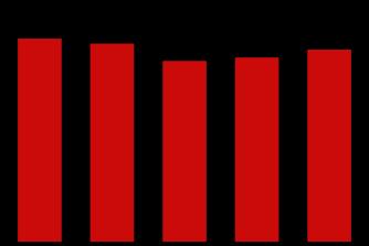 dipendente 68,5 66,8 61,0 62,2 64,8 700,0 0,0 0,0 Margine operativo netto/ricavi delle vendite e delle prestazioni 14,7% 15,4% 13,7% 12,4% 13,9% Risultato prima delle imposte/ricavi delle vendite e