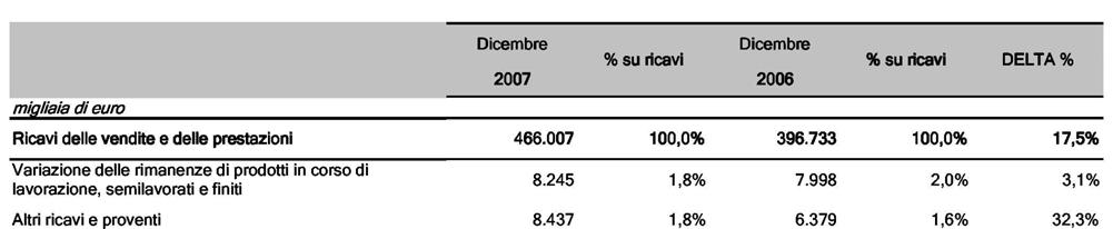 Conto Economico al