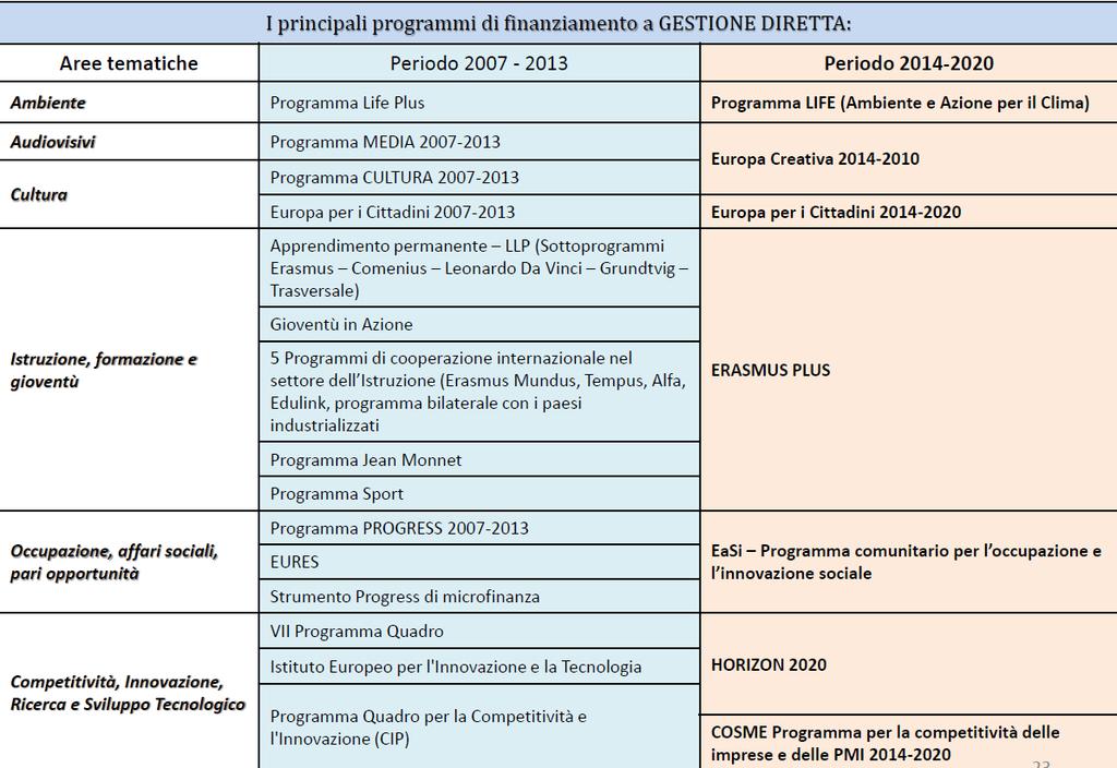 Gli strumenti messi in campo dall UE, una serie di programmi per il periodo 2014-2020 sono riassunti dalla tabella sottostante. Figura 11.