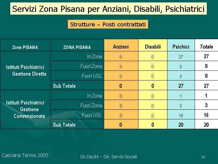 8.10.1. Profilo di salute del Settore Salute Mentale Salute Mentale Nome Indicatore Zancan Indicatori SDS Zona Pisana Valore Note Utenti adulti U.F.