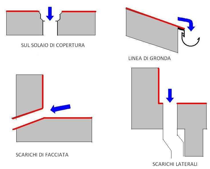 SCARICHI E NECESSARIO ALMENO UNO