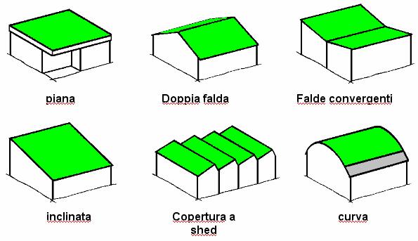 TIPO DI COPERTURA FORMA