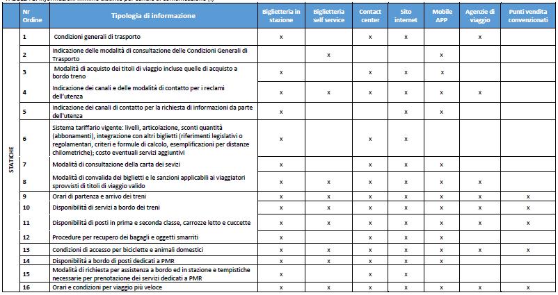 Allegato 3 potranno essere applicate a partire dal 2019; nel 2018 Trenitalia si impegna ad individuare le azioni per la conformità, nell ambito del Piano di intervento vendita ed informazioni, di cui