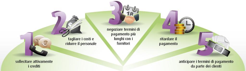 Cosa fanno le aziende quando la liquidità si riduce?