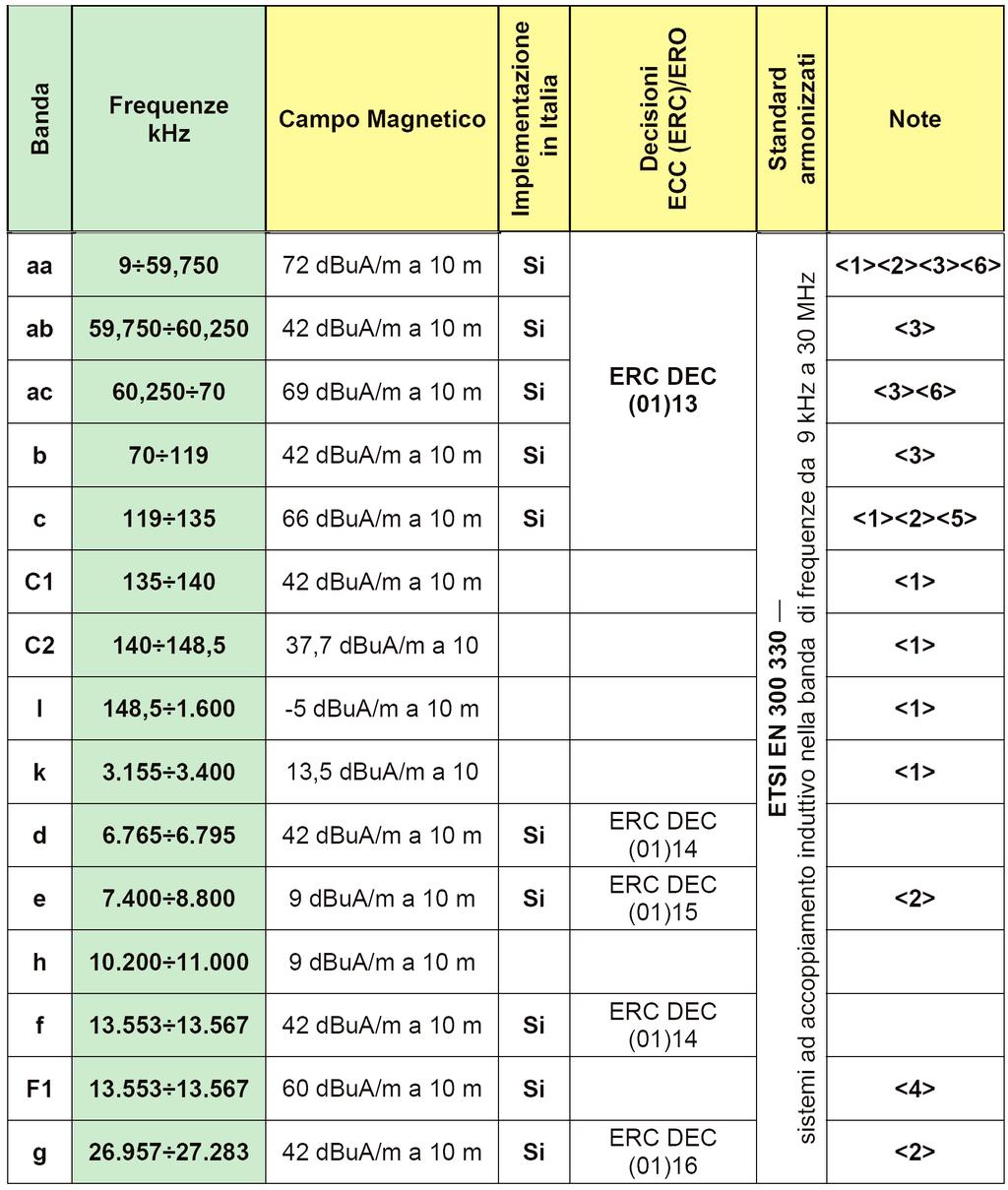 <6> Nel caso di antenne a spira nelle bande aa) e ac) aventi una superficie compresa tra 0,05 m 2 e 0,16 m 2, l intensità del campo si riduce di 10*log (area/0,16 m 2 ); per una superficie d antenna