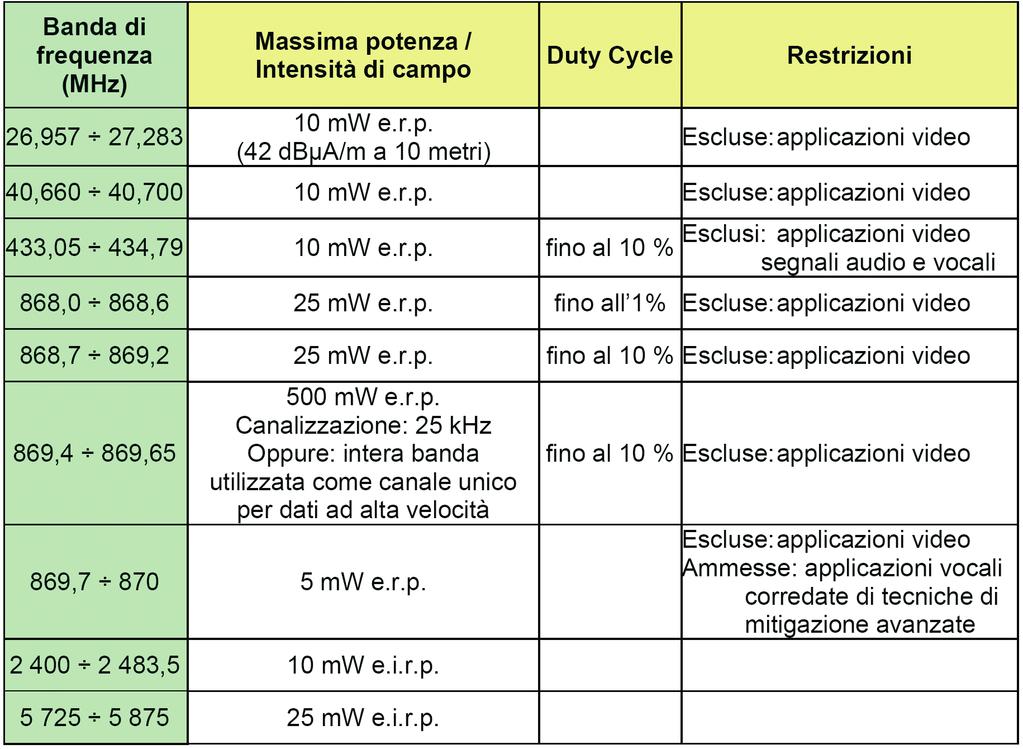 ALLEGATO: Bande di frequenza armonizzate e parametri tecnici ai fini dell uso delle apparecchiature a corto raggio Termine di attuazione 1-giugno-2007 per tutti i tipi di apparecchiature e tutte le