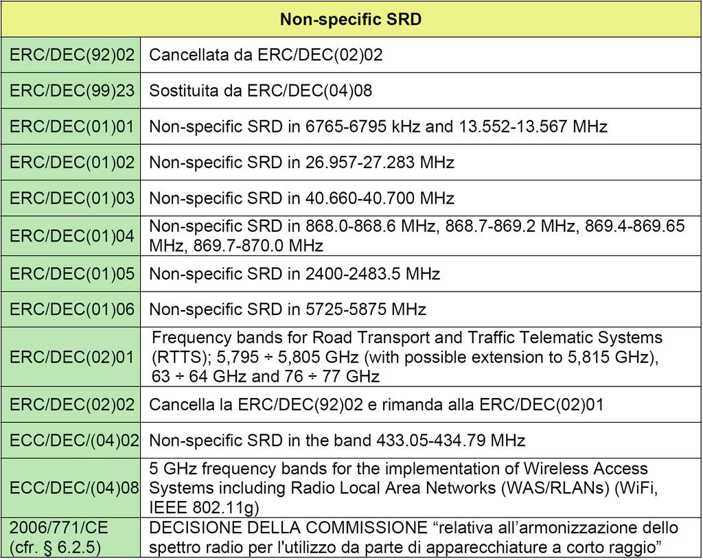 9 Decisioni sulle frequenze armonizzate,