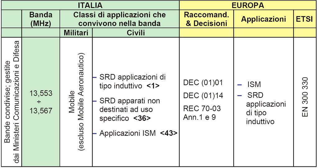 3.1.2 Banda in HF (centrata su 13,56 MHz) Le applicazioni più interessanti sono i sistemi RFID passivi che operano sulla frequenza 13,56 MHz e rientrano nella categoria degli SRD per applicazioni di