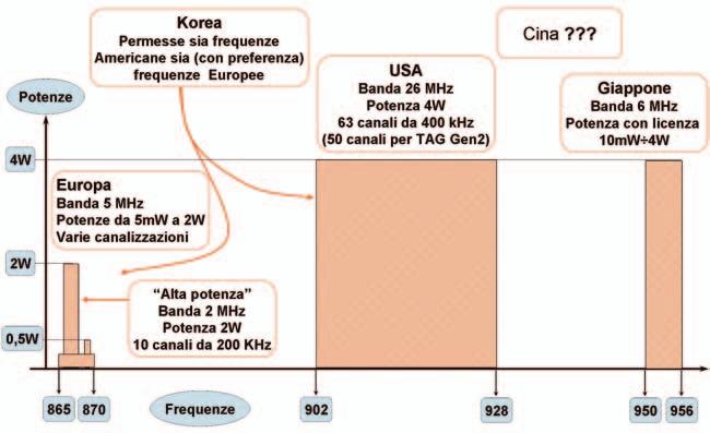 e 950 MHz), sono tra quelle maggiormente promettenti per le applicazioni RFID, purtroppo sono anche allocate in modo differente da regione a regione.