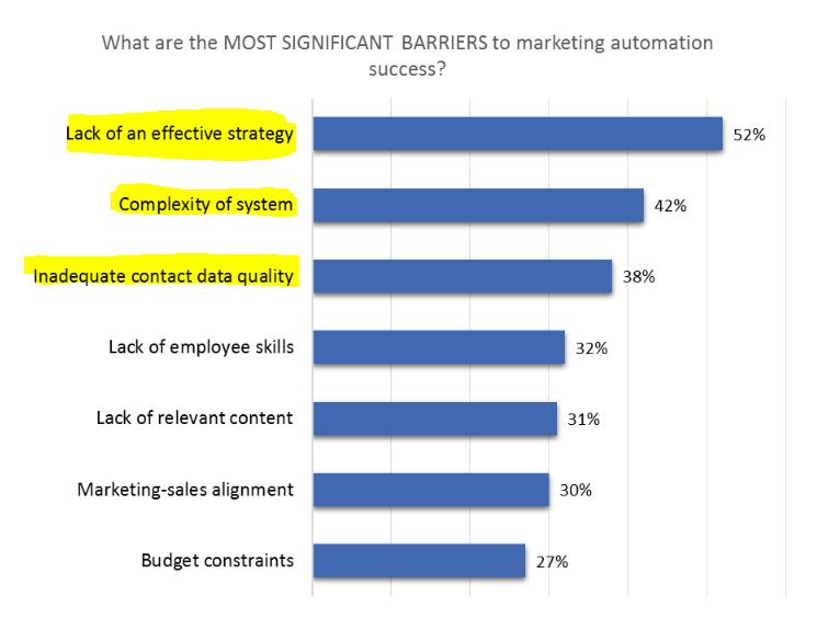 Marketing Automation Trends