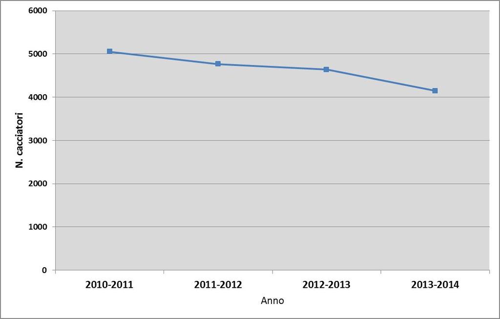 7.3.3 Tendenza, distribuzione e densità della popolazione di cacciatori Il numero di cacciatori residenti nell ATC Bari/BT è variato dalla stagione venatoria 2010-2011 a quella 2013-2014 da 5.053 a 4.
