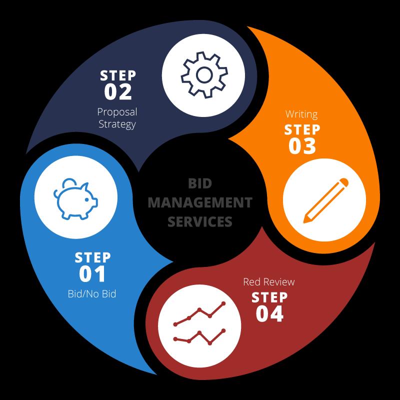 IT Consulting Bid Management Obiettivi Supportare i nostri clienti nella redazione di studi di fattibilità e capitolati di appalto al fine di ottimizzare l acquisizione in funzione delle reali