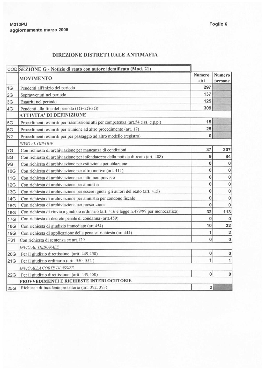 aggiornamento marzo Foglio 6 DIREZIONE DISTRETTUALE ANTIMAFIA SEZIONE G - Notizie di reato con autore identificato (Mod.