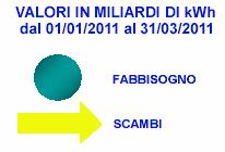 2011 2010 Elaborazione del Dipartimento Regionale dell Energia su dati TERNA Punta oraria fabbisogno in Sicilia nel mese