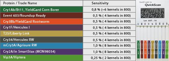 Prodotti disponibili Quantitative QuickComb Corn (9 strips) for QuickScan l kit è stato sviluppato per rilevare e quantificare la presenza di proteine espresse nel mais modificato geneticamente, in