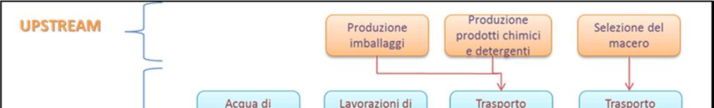 Figura 1 Confini del sistema relativo al ciclo di produzione delle scatole Sabox, serie Green INFORMAZIONI LEGATE ALLE PRESTAZIONI AMBIENTALI I potenziali impatti ambientali I risultati dell analisi