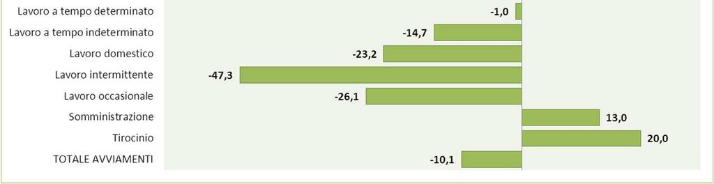 del 10,1% gli